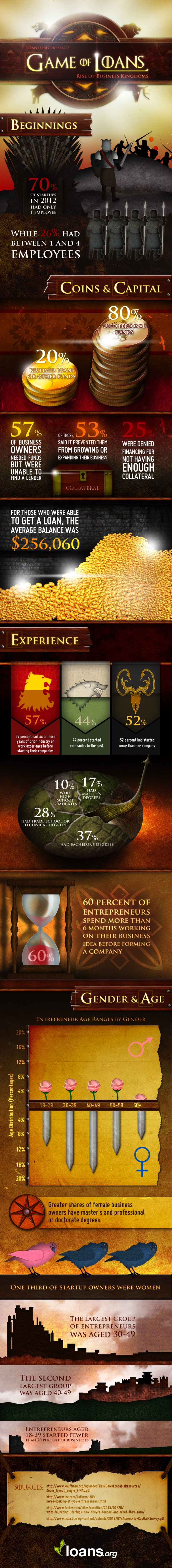 Game of Loans Infographic Game of Loans infographic with Game of Thrones style