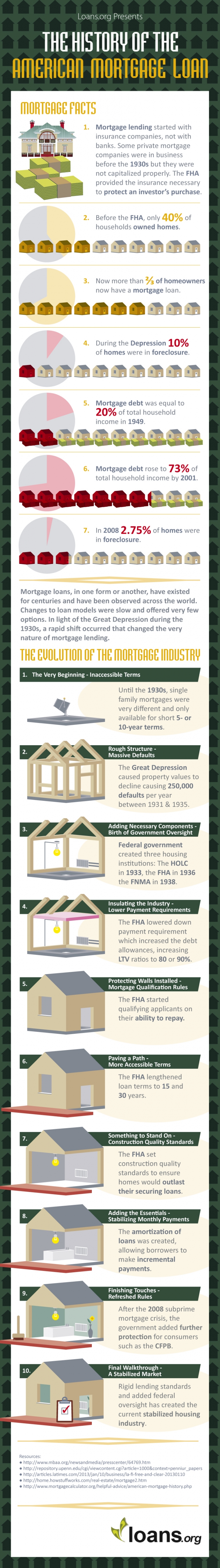 Mortgage Loan Infographic