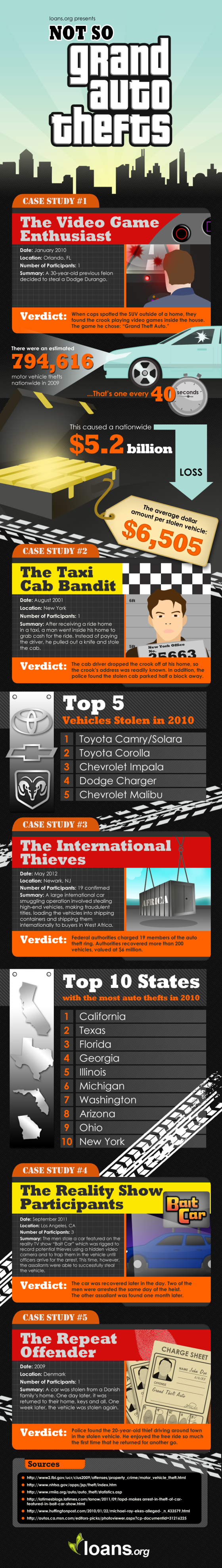 Not so grand theft auto infographic