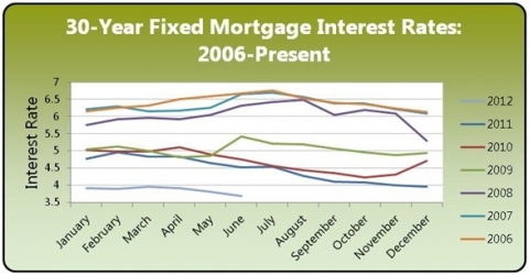 Mortgage Interest Rate Trend Chart