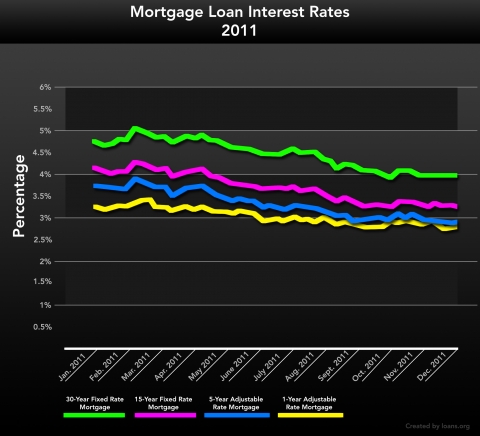 Mortgage Loan Interest Rates 2011