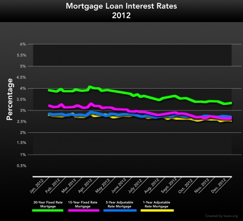 Mortgage Loan Interest Rates 2012