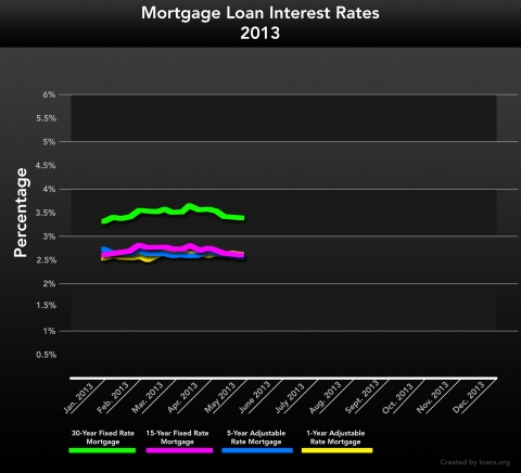 Mortgage Loan Interest Rates 2013