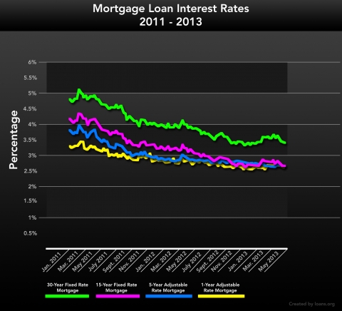 Mortgage Loan Interest Rates 2011 - 2013