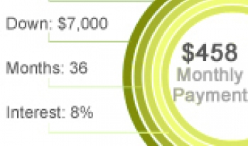 Visual break down of car payments
