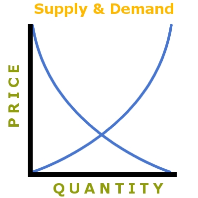 Supply and demand graph